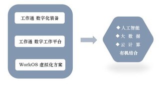 云狐“工作易”全新升级为“工作通” 开启云计算装备技术服务新篇章